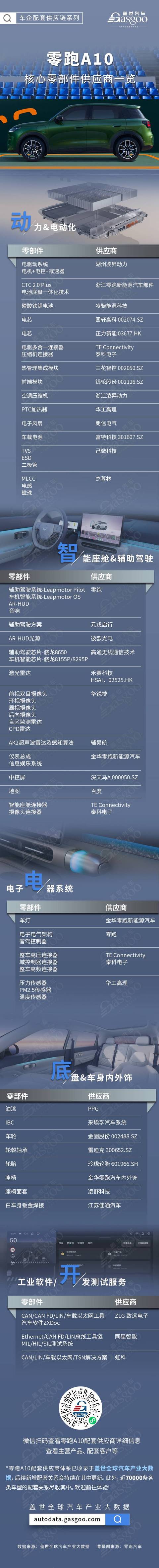 重新定义10万级纯电SUV，零跑A10核心零部件配套供应商一览