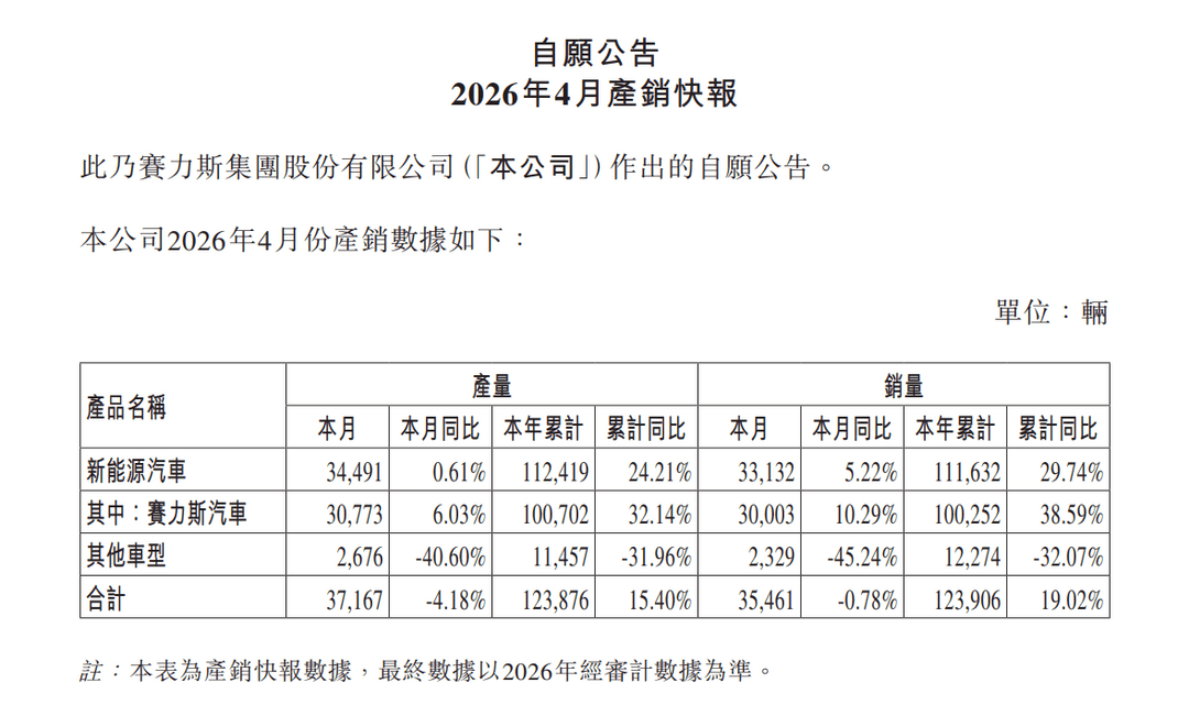 賽力斯4月銷量37167輛，新能源同比增長5.22%