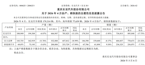长安汽车4月新能源销量同比增长9.38%