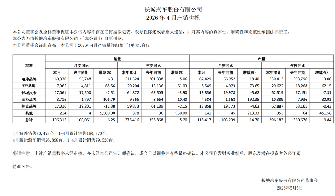 長城汽車4月海外與新能源持續(xù)增長，達11萬臺