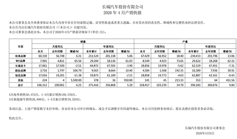 长城汽车4月海外与新能源持续增长，达11万台