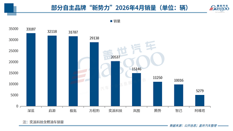 4月新势力销量战报：零跑7.1万再度领跑，小米破3万