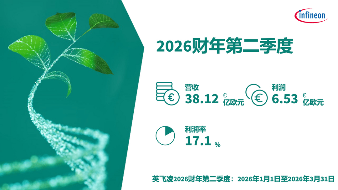 英飞凌2026财年第二季度营收38.12亿欧元，上调全年业绩指引