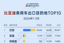 2026年1-3月比亚迪乘用车出口目的地TOP10：巴西持续领跑丨盖世汽车研究院