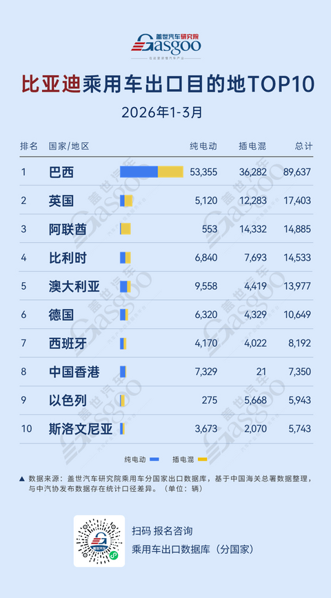 2026年1-3月比亚迪乘用车出口目的地TOP10：巴西持续领跑丨盖世汽车研究院