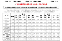 广汽集团发布2026年4月产销数据，新能源板块增长显著