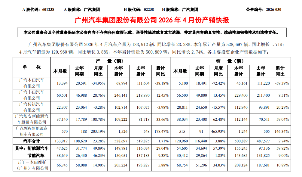 广汽集团发布2026年4月产销数据，新能源板块增长显著