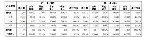 广汽集团发布2026年4月产销数据，新能源板块增长显著