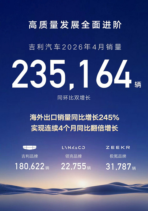 吉利汽车4月销量23.5万辆，新能源渗透率57.7%