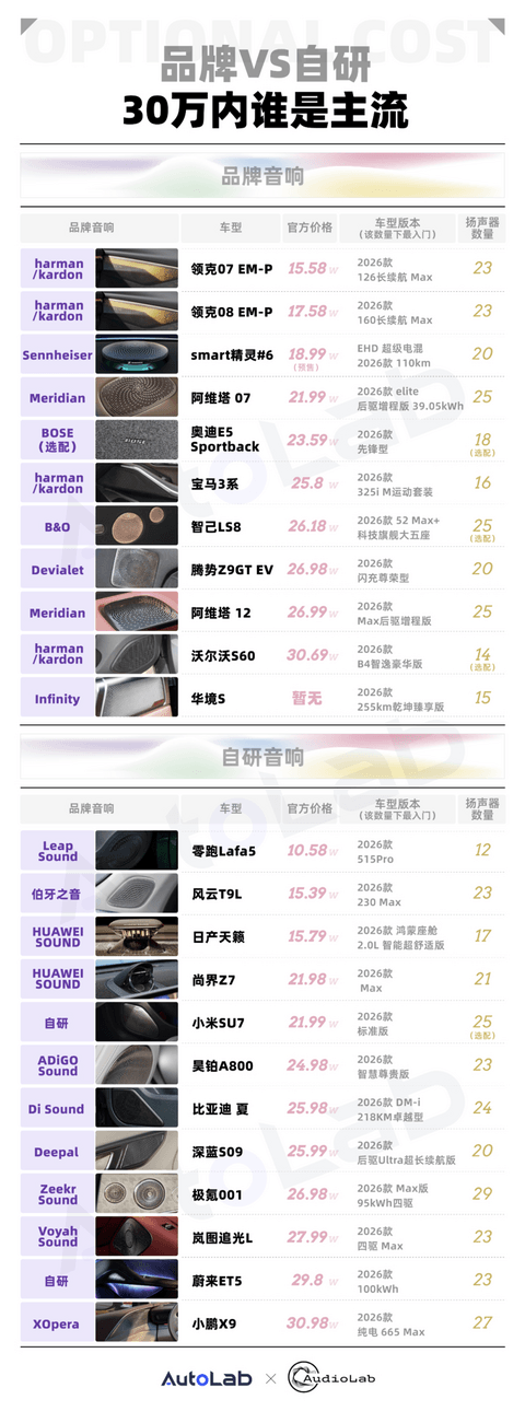 自研音响逆袭？30万以内，品牌音响还值不值得选