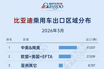 2026年3月，中国车企出口新动态：奇瑞双核驱动，吉利多点开花丨盖世汽车研究院