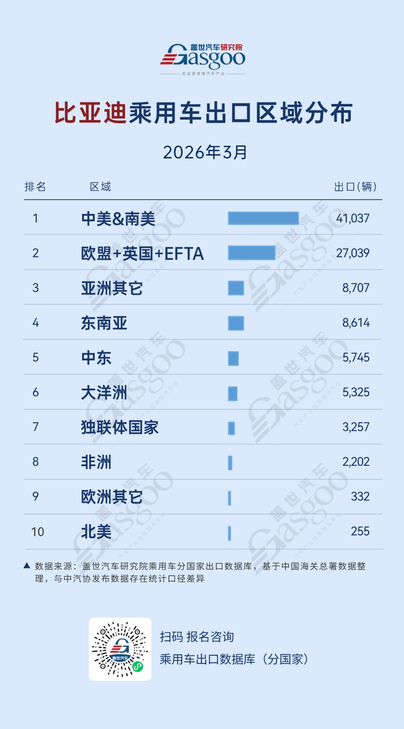 2026年3月，中國車企出口新動態(tài)：奇瑞雙核驅(qū)動，吉利多點(diǎn)開花丨蓋世汽車研究院