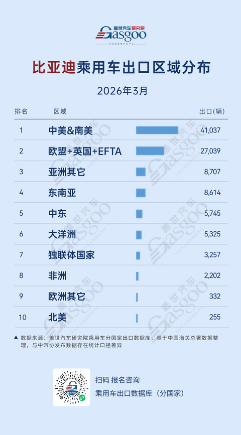 2026年3月，中国车企出口新动态：奇瑞双核驱动，吉利多点开花丨盖世汽车研究院