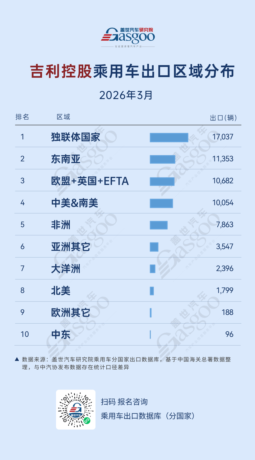 2026年3月，中國車企出口新動態(tài)：奇瑞雙核驅(qū)動，吉利多點(diǎn)開花丨蓋世汽車研究院