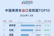 2026年1-3月，中国乘用车出口到哪了：俄罗斯稳居整体出口榜首，欧洲多国持续发力丨盖世汽车研究院