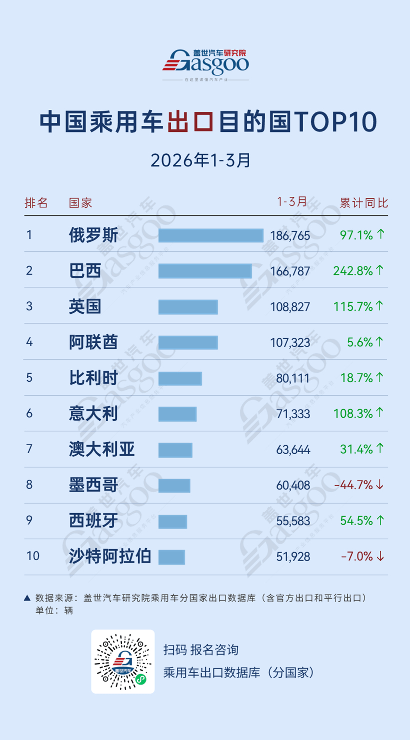 2026年1-3月，中國(guó)乘用車(chē)出口到哪了：俄羅斯穩(wěn)居整體出口榜首，歐洲多國(guó)持續(xù)發(fā)力丨蓋世汽車(chē)研究院