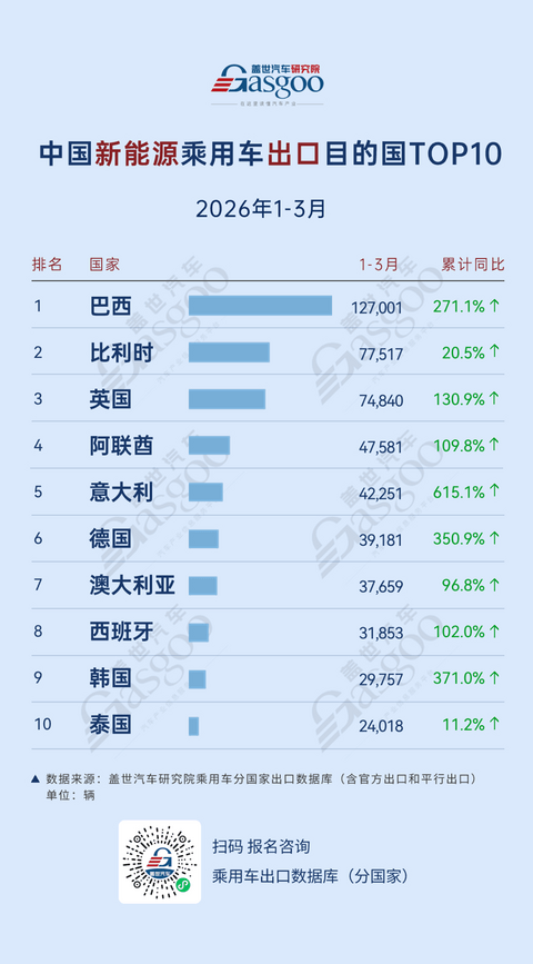 2026年1-3月，中国乘用车出口到哪了：俄罗斯稳居整体出口榜首，欧洲多国持续发力丨盖世汽车研究院