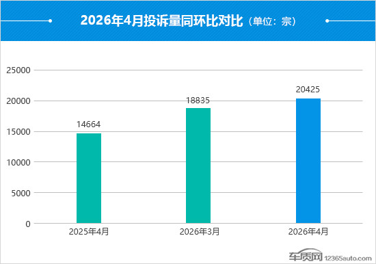 2026年4月国内汽车投诉排行及分析报告