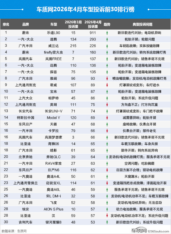 2026年4月国内汽车投诉排行及分析报告