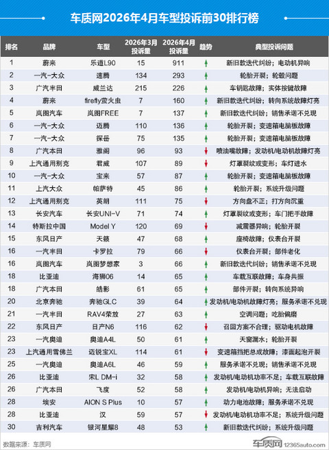 2026年4月国内汽车投诉排行及分析报告