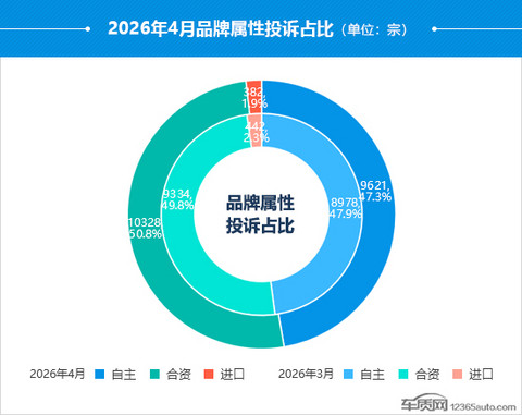 2026年4月国内汽车投诉排行及分析报告