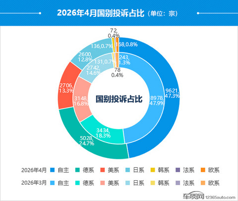 2026年4月国内汽车投诉排行及分析报告
