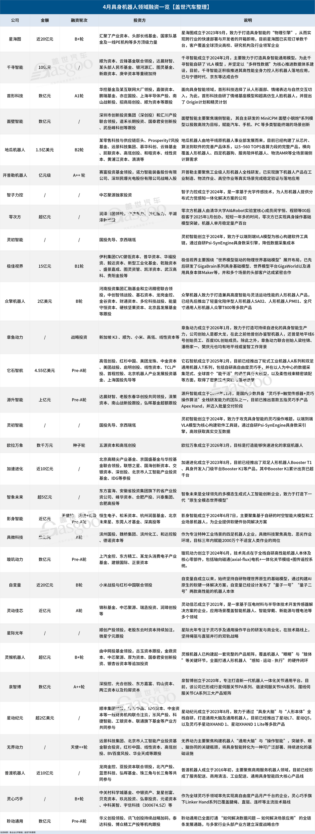 10筆10億級，最高超30億，具身智能進入“按億計價”時代