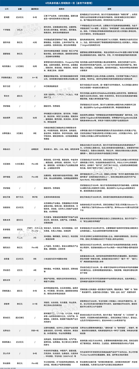 10笔10亿级，最高超30亿，具身智能进入“按亿计价”时代