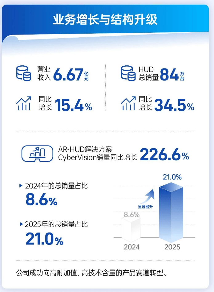 澤景股份2025年?duì)I收6.67億元，同比增長(zhǎng)15.4%