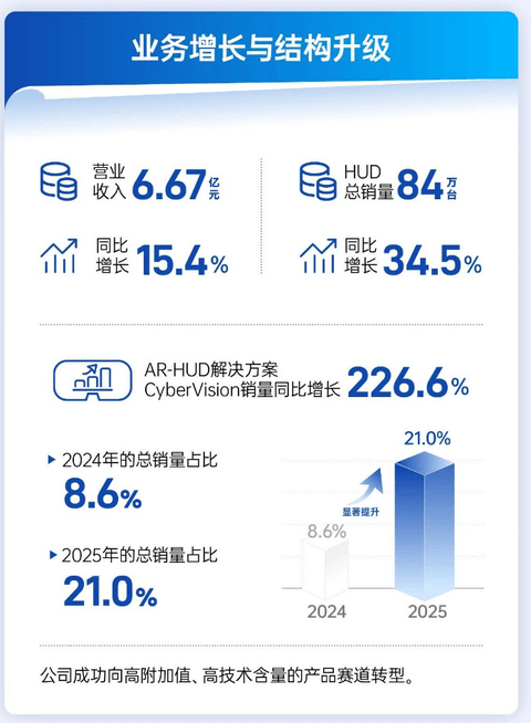 泽景股份2025年营收6.67亿元，同比增长15.4%