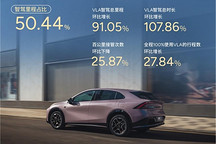 小鹏第二代VLA推送首月，智驾里程占比首破50%