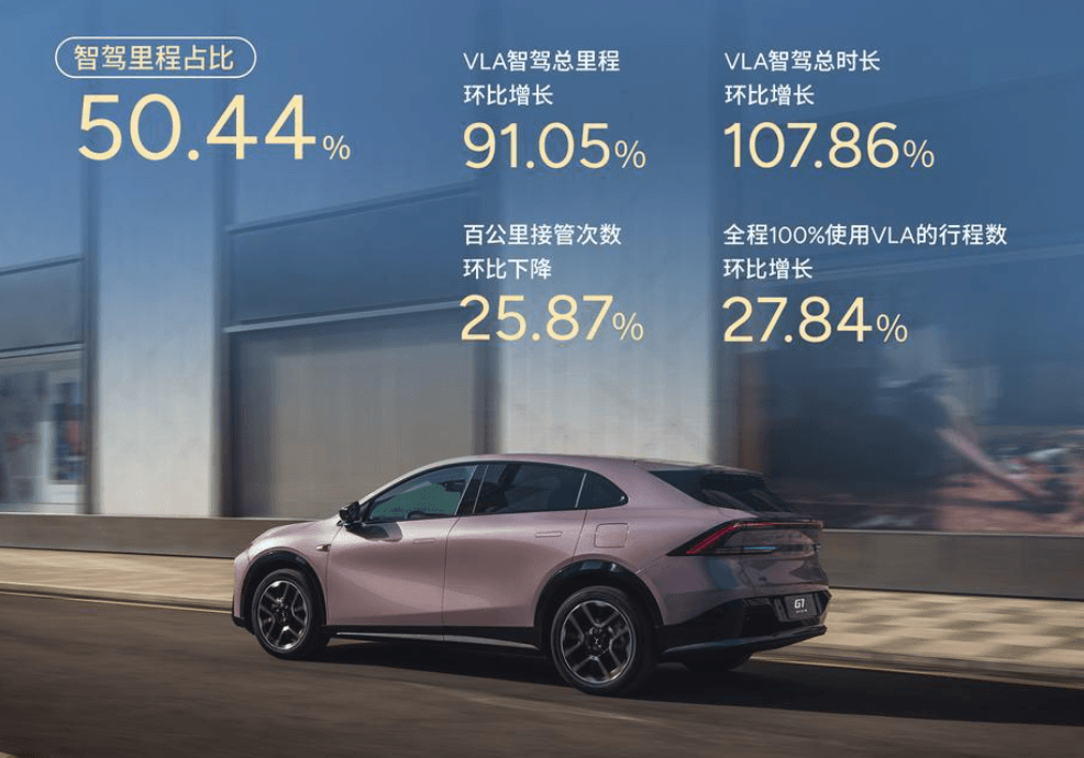 小鹏第二代VLA推送首月，智驾里程占比首破50%