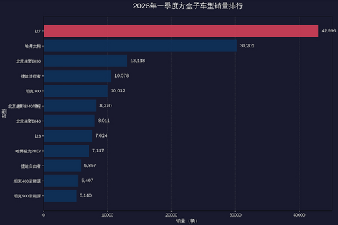 方程豹钛7夺冠，方盒子市场谁最慌？