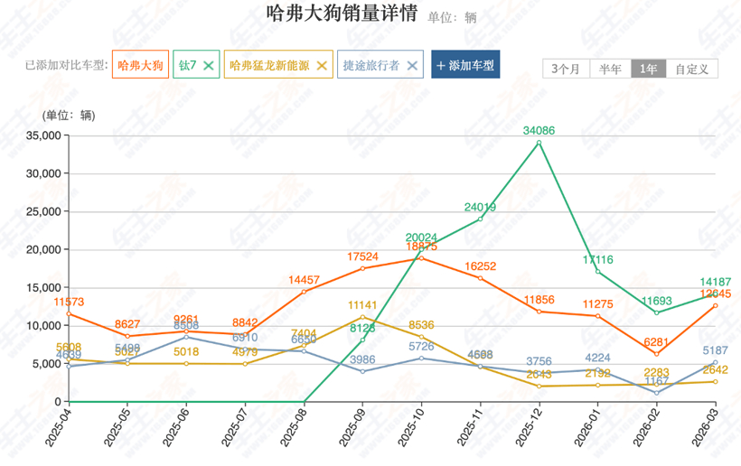 方程豹钛7夺冠，方盒子市场谁最慌？