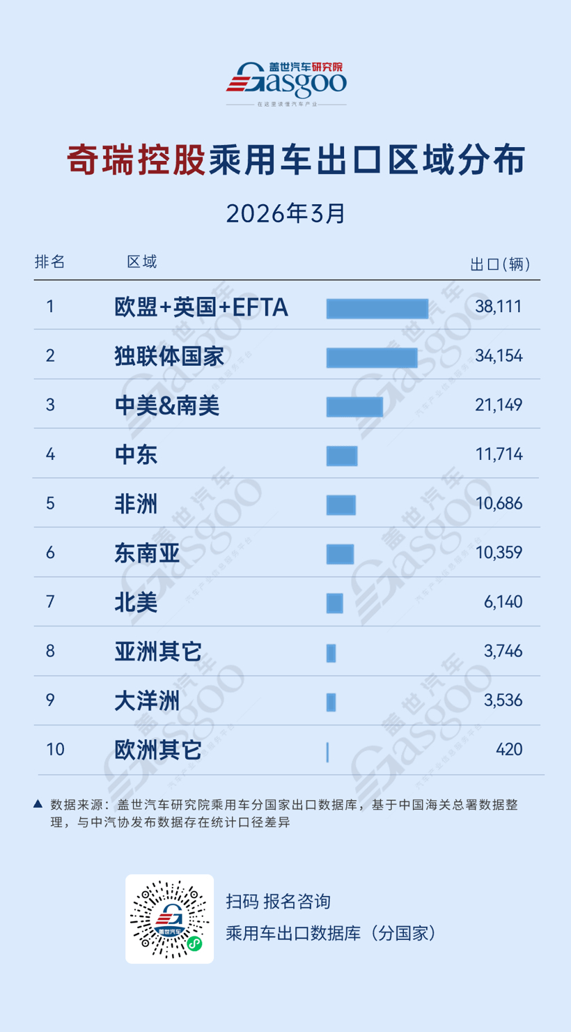 4月出口再飙新高：奇瑞断层领跑，比亚迪、上汽齐破纪录