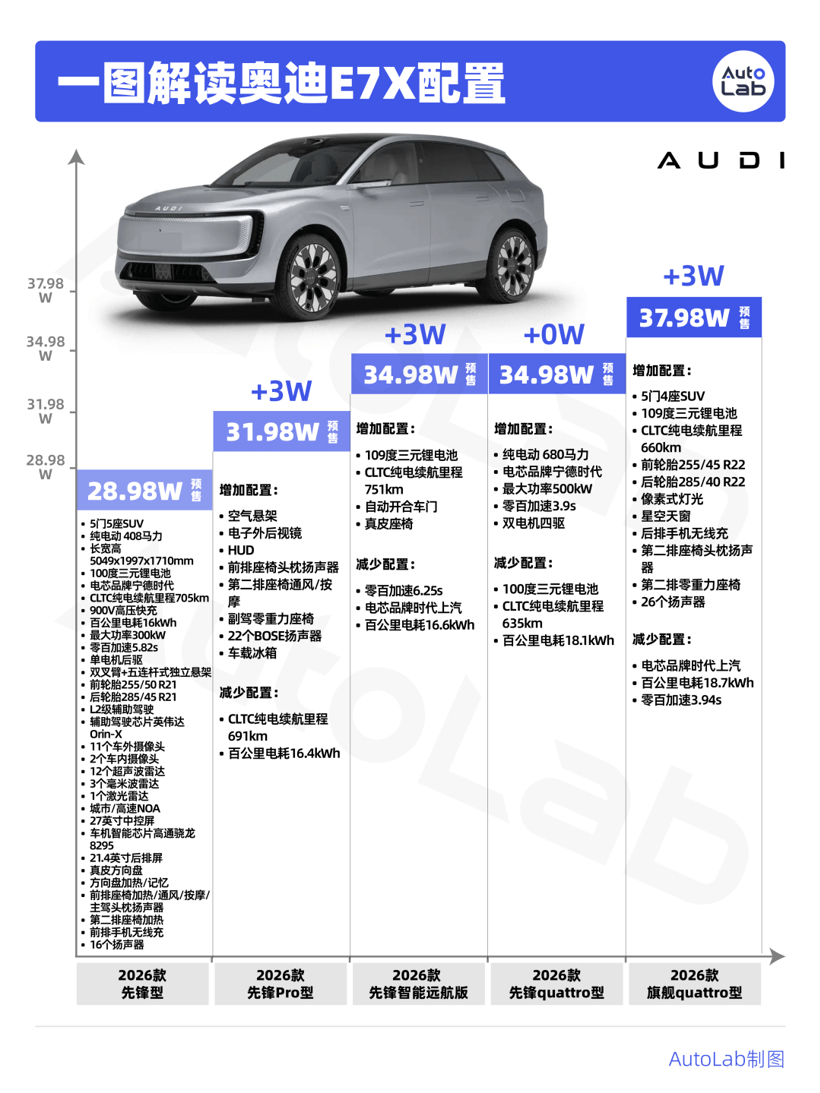 放下身段！奥迪电动车杀入30万级，新势力们慌不慌