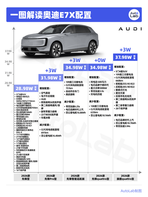 放下身段！奥迪电动车杀入30万级，新势力们慌不慌