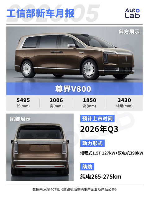 工信部新车：尊界MPV亮相；问界M9推出加长版；理想L6换装大电池