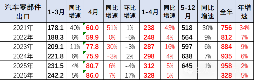 中国汽车零部件：出口韧性拉满，进口为何反弹？