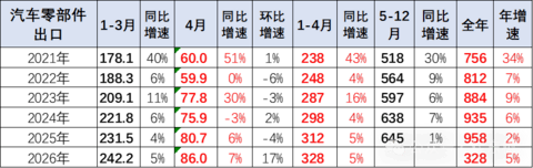 中国汽车零部件：出口韧性拉满，进口为何反弹？