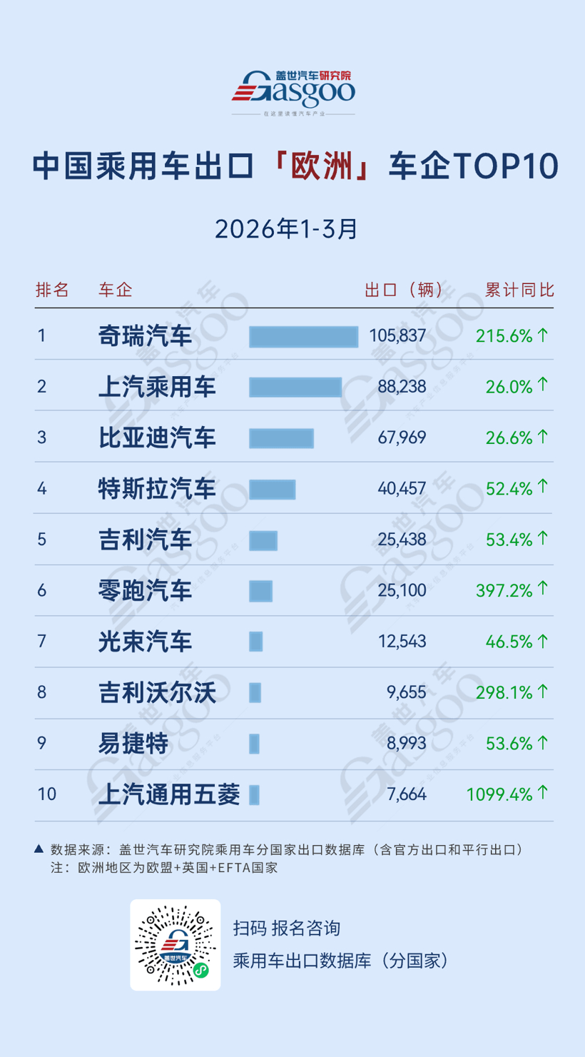 2026年一季度中国乘用车出海，谁在领航：零跑欧洲大涨397%，吉利中南美劲增489%丨盖世汽车研究院