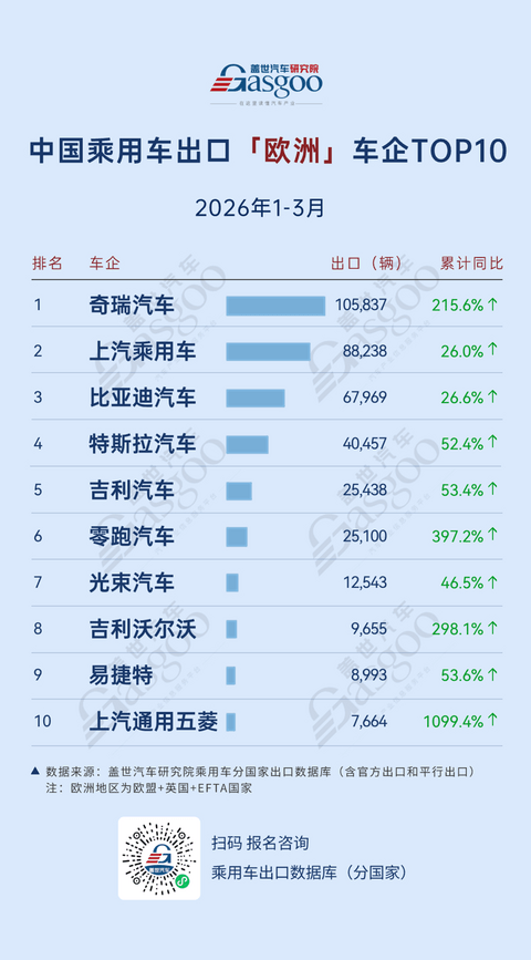 2026年一季度中国乘用车出海，谁在领航：零跑欧洲大涨397%，吉利中南美劲增489%丨盖世汽车研究院