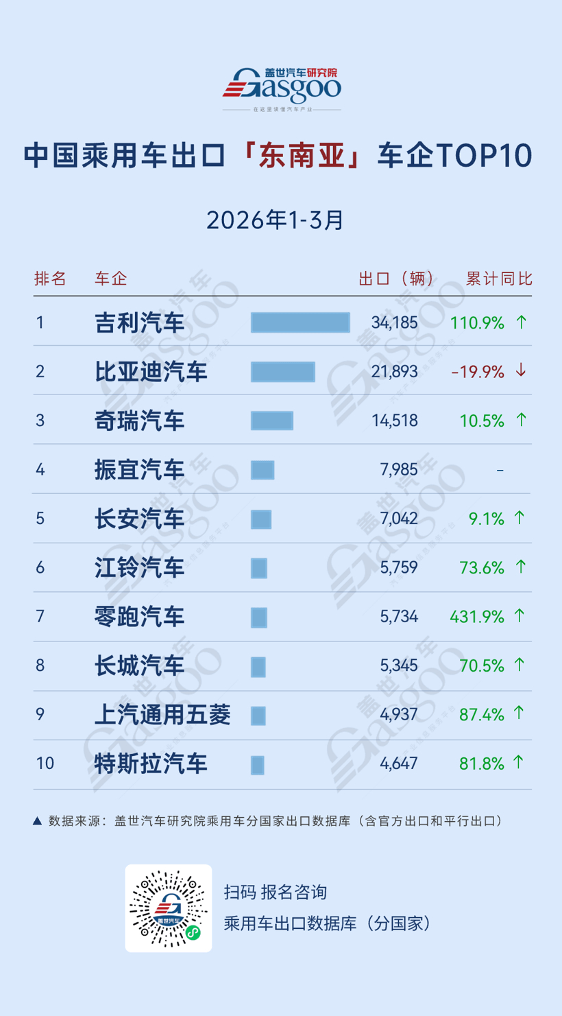2026年一季度中国乘用车出海，谁在领航：零跑欧洲大涨397%，吉利中南美劲增489%丨盖世汽车研究院