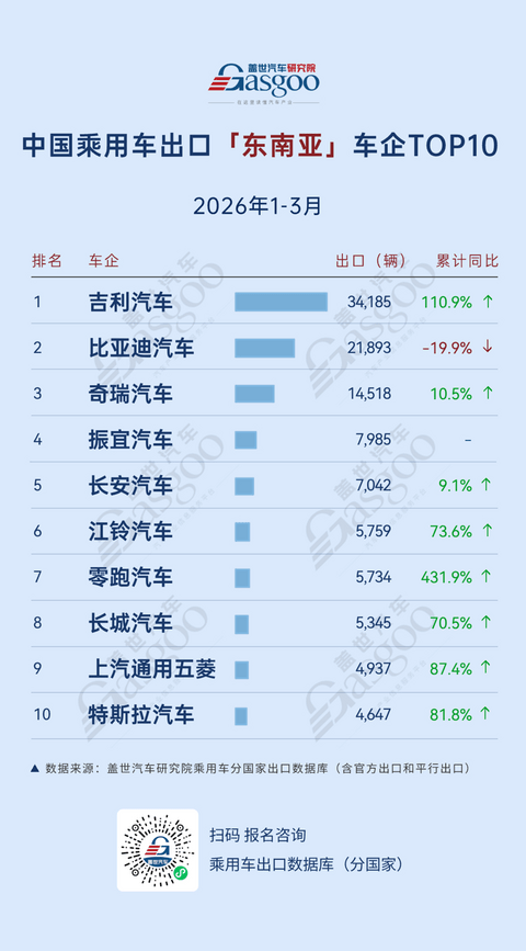 2026年一季度中国乘用车出海，谁在领航：零跑欧洲大涨397%，吉利中南美劲增489%丨盖世汽车研究院