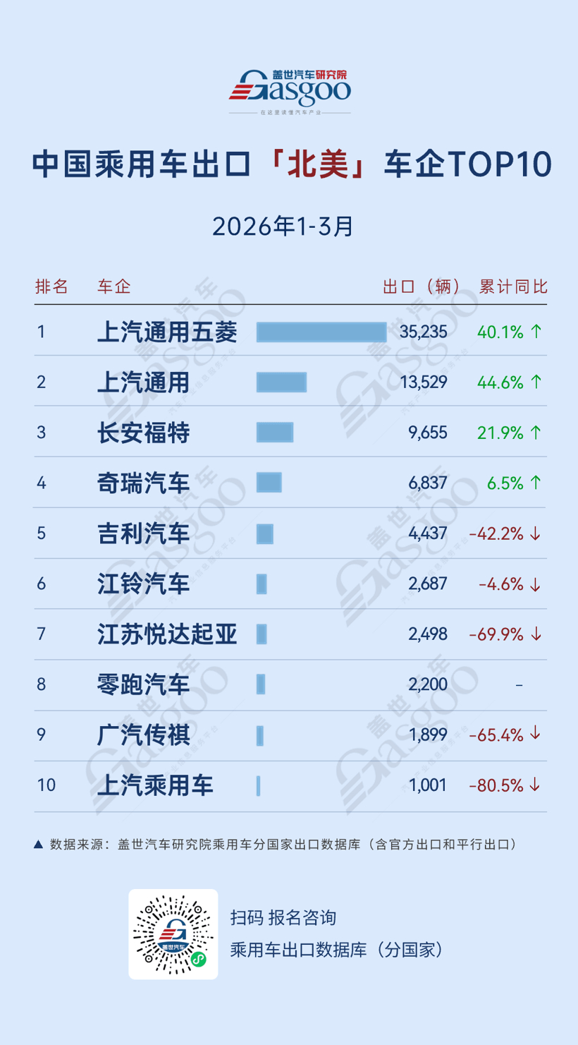 2026年一季度中国乘用车出海，谁在领航：零跑欧洲大涨397%，吉利中南美劲增489%丨盖世汽车研究院