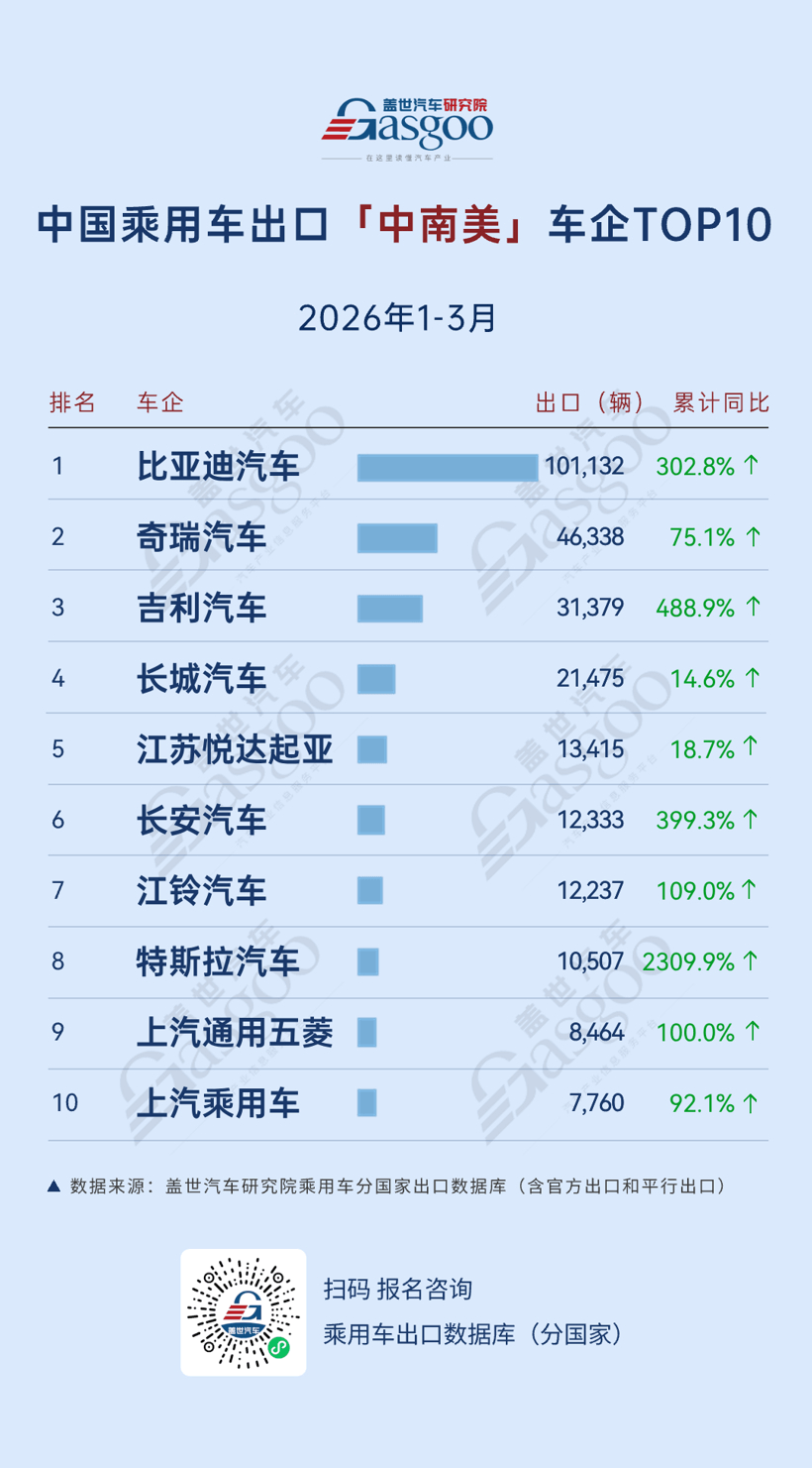 2026年一季度中国乘用车出海，谁在领航：零跑欧洲大涨397%，吉利中南美劲增489%丨盖世汽车研究院