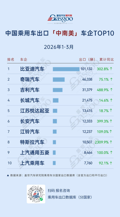 2026年一季度中国乘用车出海，谁在领航：零跑欧洲大涨397%，吉利中南美劲增489%丨盖世汽车研究院