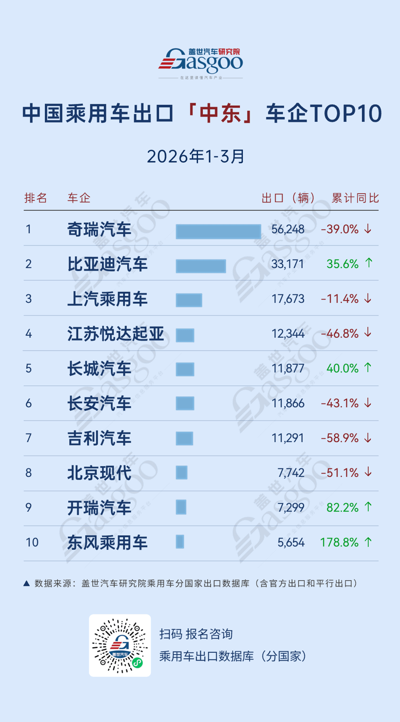 2026年一季度中国乘用车出海，谁在领航：零跑欧洲大涨397%，吉利中南美劲增489%丨盖世汽车研究院