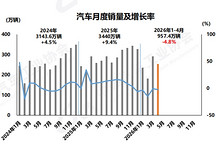 出口延续高增长，前4月汽车产销累计降幅收窄