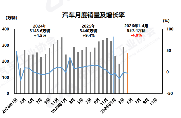 出口延续高增长，前4月汽车产销累计降幅收窄
